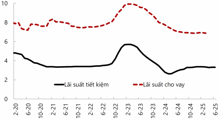 Nguồn: IMF và NHNN